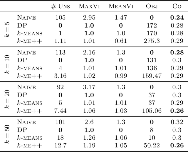 Figure 2 for Individual Preference Stability for Clustering