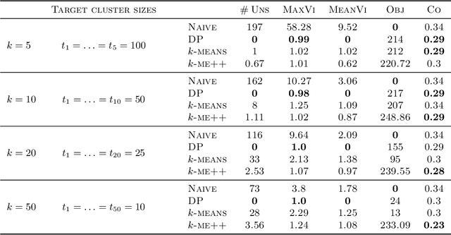 Figure 4 for Individual Preference Stability for Clustering
