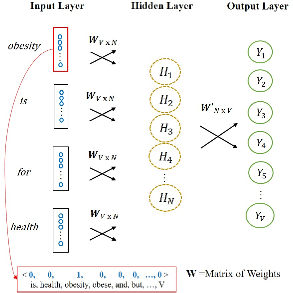 Figure 2 for Machine learning as a model for cultural learning: Teaching an algorithm what it means to be fat
