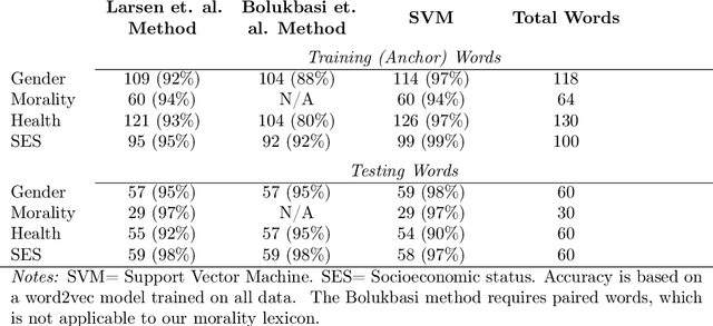 Figure 4 for Machine learning as a model for cultural learning: Teaching an algorithm what it means to be fat