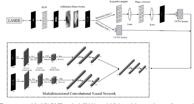 Figure 1 for Multidimensional Information Assisted Deep Learning Realizing Flexible Recognition of Vortex Beam Modes