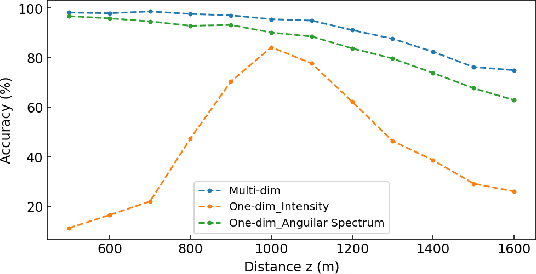 Figure 2 for Multidimensional Information Assisted Deep Learning Realizing Flexible Recognition of Vortex Beam Modes