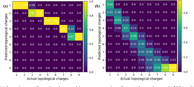 Figure 3 for Multidimensional Information Assisted Deep Learning Realizing Flexible Recognition of Vortex Beam Modes