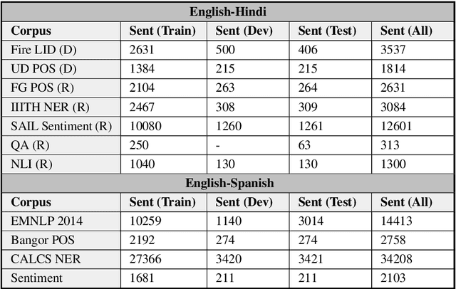 Figure 1 for GLUECoS : An Evaluation Benchmark for Code-Switched NLP