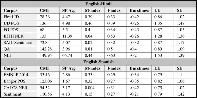 Figure 2 for GLUECoS : An Evaluation Benchmark for Code-Switched NLP