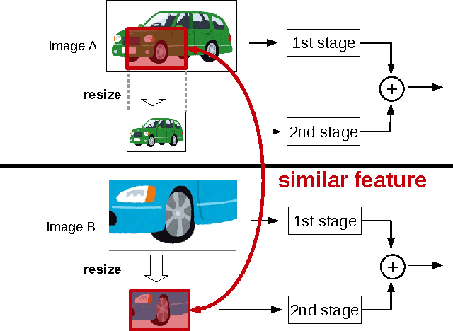 Figure 1 for A Novel Weight-Shared Multi-Stage Network Architecture of CNNs for Scale Invariance