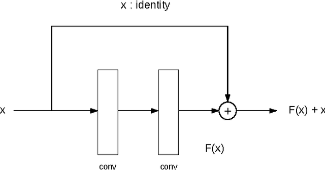 Figure 2 for A Novel Weight-Shared Multi-Stage Network Architecture of CNNs for Scale Invariance