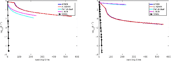 Figure 2 for An Efficient Augmented Lagrangian Based Method for Constrained Lasso