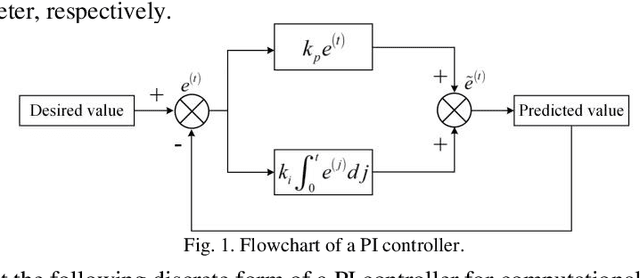 Figure 1 for PI-NLF: A Proportional-Integral Approach for Non-negative Latent Factor Analysis