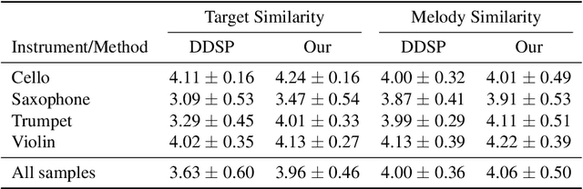 Figure 2 for Hierarchical Timbre-Painting and Articulation Generation