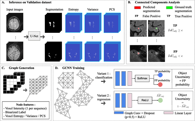 Figure 1 for Beyond Voxel Prediction Uncertainty: Identifying brain lesions you can trust