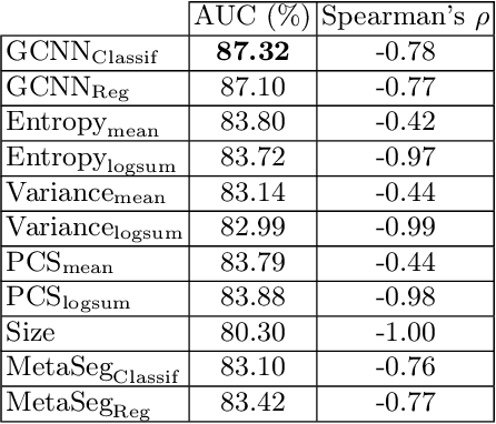 Figure 4 for Beyond Voxel Prediction Uncertainty: Identifying brain lesions you can trust