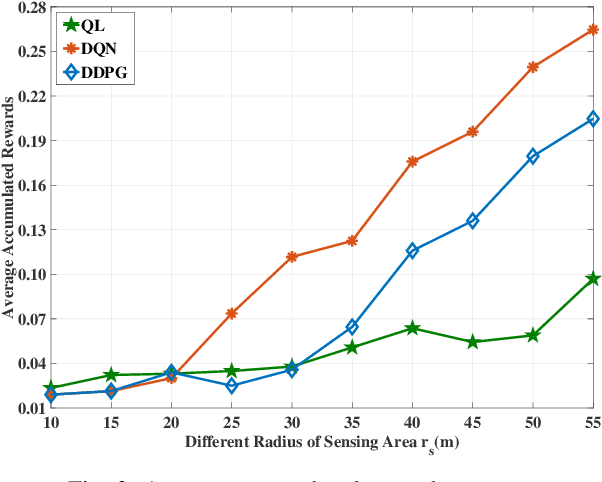 Figure 4 for Vehicle Tracking in Wireless Sensor Networks via Deep Reinforcement Learning