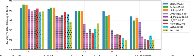 Figure 3 for Selfless Sequential Learning