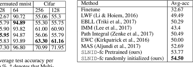 Figure 4 for Selfless Sequential Learning