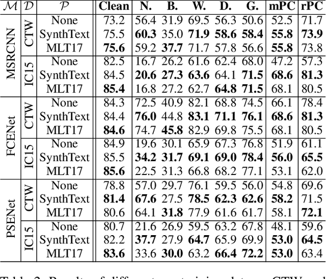 Figure 4 for On Exploring and Improving Robustness of Scene Text Detection Models