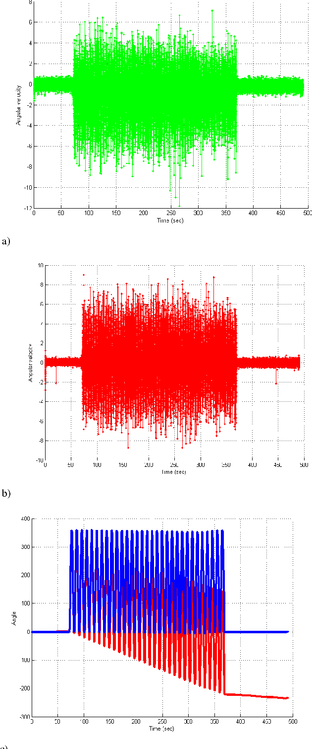 Figure 3 for Precision improvement of MEMS gyros for indoor mobile robots with horizontal motion inspired by methods of TRIZ