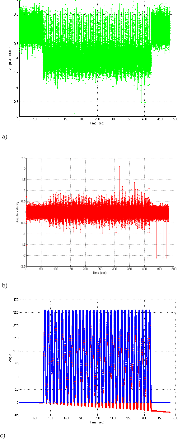 Figure 4 for Precision improvement of MEMS gyros for indoor mobile robots with horizontal motion inspired by methods of TRIZ