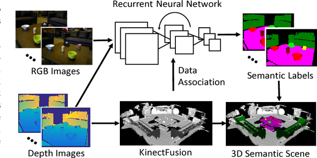 Figure 1 for DA-RNN: Semantic Mapping with Data Associated Recurrent Neural Networks