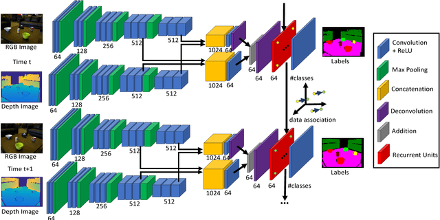 Figure 4 for DA-RNN: Semantic Mapping with Data Associated Recurrent Neural Networks