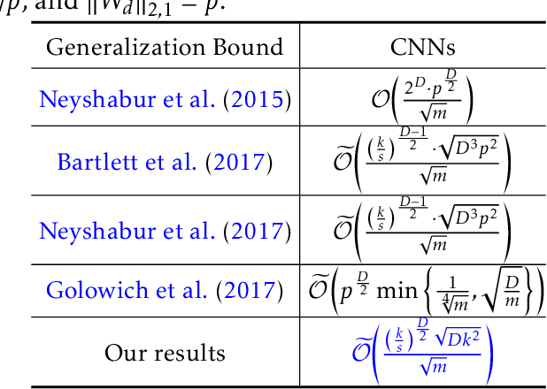 Figure 3 for On Tighter Generalization Bound for Deep Neural Networks: CNNs, ResNets, and Beyond