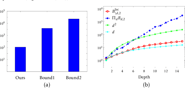 Figure 4 for On Tighter Generalization Bound for Deep Neural Networks: CNNs, ResNets, and Beyond