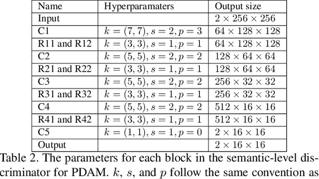 Figure 4 for Unsupervised Instance Segmentation in Microscopy Images via Panoptic Domain Adaptation and Task Re-weighting