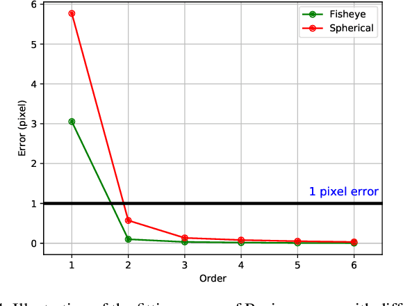 Figure 4 for ULSD: Unified Line Segment Detection across Pinhole, Fisheye, and Spherical Cameras