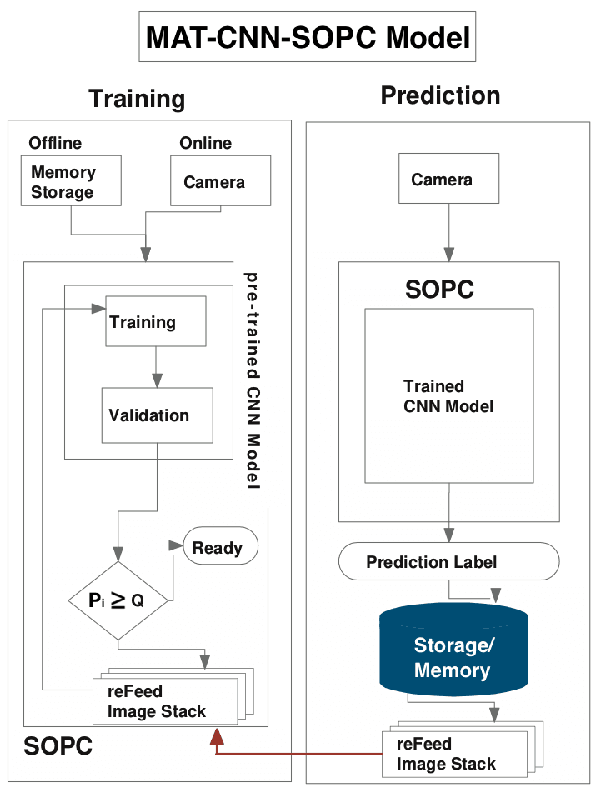 Figure 2 for MAT-CNN-SOPC: Motionless Analysis of Traffic Using Convolutional Neural Networks on System-On-a-Programmable-Chip