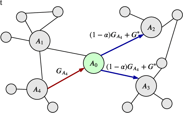 Figure 1 for Differentially Private Decentralized Learning