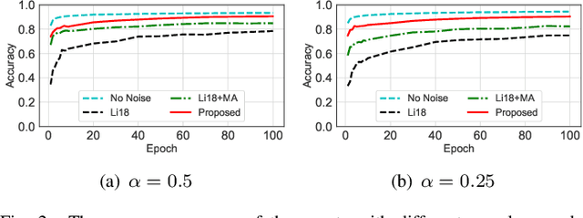 Figure 2 for Differentially Private Decentralized Learning