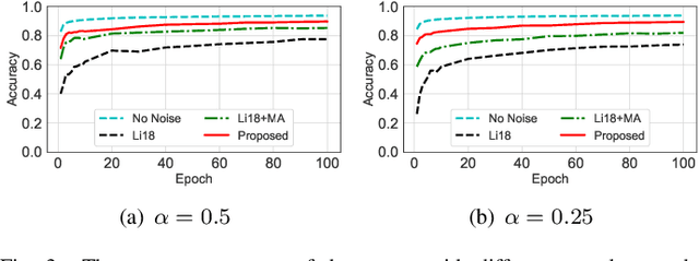 Figure 3 for Differentially Private Decentralized Learning