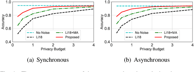 Figure 4 for Differentially Private Decentralized Learning
