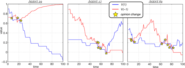 Figure 4 for Opinion Polarization by Learning from Social Feedback