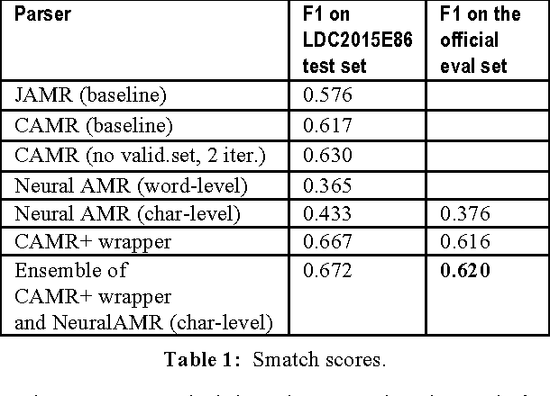 Figure 2 for RIGA at SemEval-2016 Task 8: Impact of Smatch Extensions and Character-Level Neural Translation on AMR Parsing Accuracy