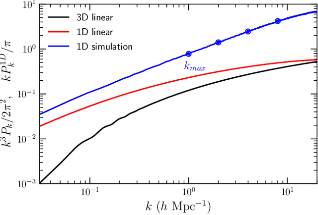 Figure 1 for Reconstruction of the Density Power Spectrum from Quasar Spectra using Machine Learning
