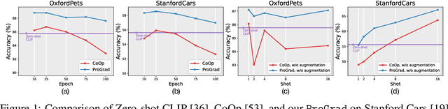 Figure 1 for Prompt-aligned Gradient for Prompt Tuning