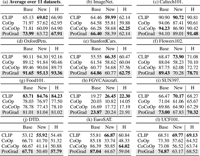 Figure 2 for Prompt-aligned Gradient for Prompt Tuning