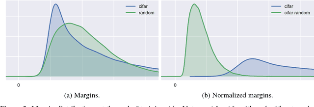 Figure 2 for Spectrally-normalized margin bounds for neural networks