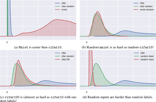 Figure 3 for Spectrally-normalized margin bounds for neural networks