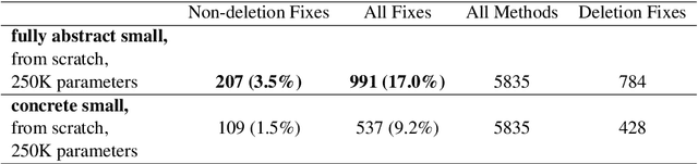 Figure 4 for Generating Bug-Fixes Using Pretrained Transformers