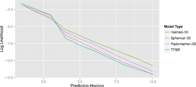 Figure 3 for Efficient Learning and Planning with Compressed Predictive States