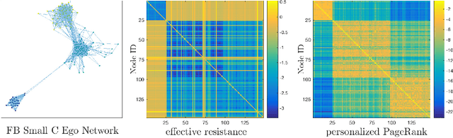 Figure 3 for Learning Networks from Random Walk-Based Node Similarities