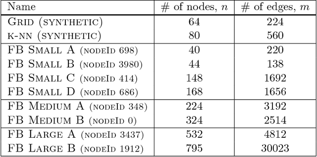 Figure 2 for Learning Networks from Random Walk-Based Node Similarities