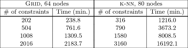 Figure 4 for Learning Networks from Random Walk-Based Node Similarities