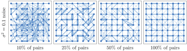 Figure 1 for Learning Networks from Random Walk-Based Node Similarities