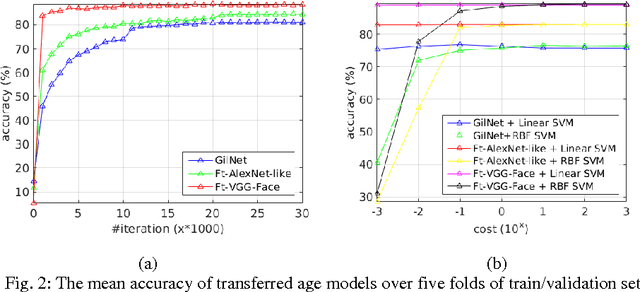 Figure 2 for How Transferable are CNN-based Features for Age and Gender Classification?