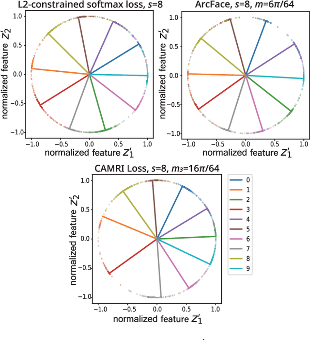 Figure 2 for CAMRI Loss: Improving Recall of a Specific Class without Sacrificing Accuracy