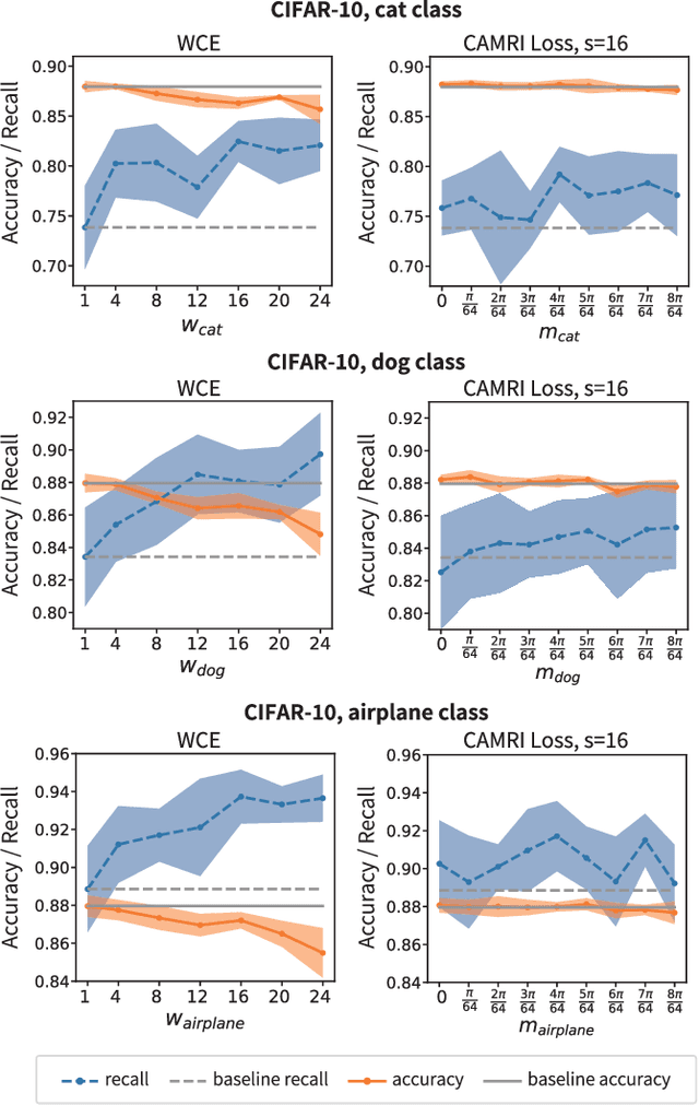 Figure 3 for CAMRI Loss: Improving Recall of a Specific Class without Sacrificing Accuracy