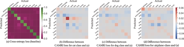 Figure 4 for CAMRI Loss: Improving Recall of a Specific Class without Sacrificing Accuracy